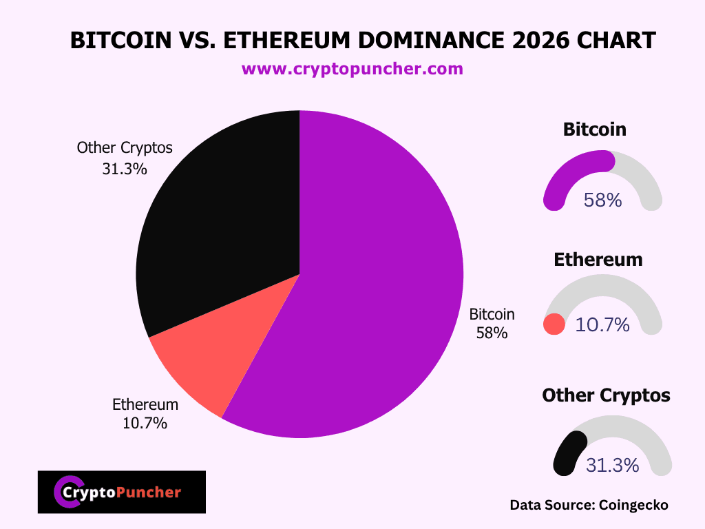 2026 Bitcoin vs Ethereum dominance chart.